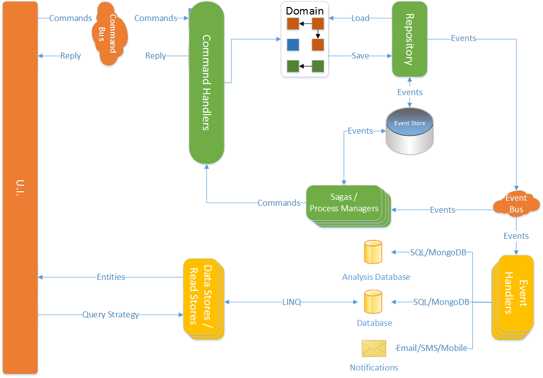 Setting up Java EE CQRS project using Axon Framework